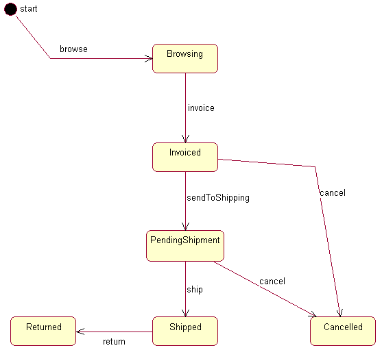 Default Order Workflow