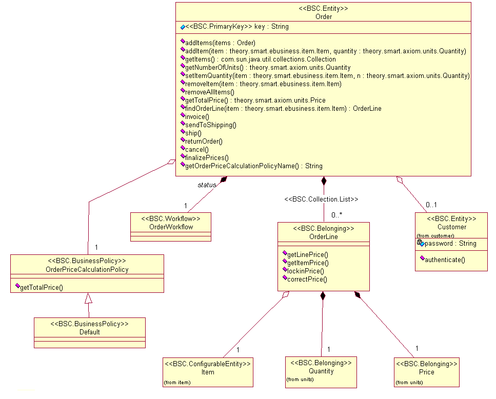 Order Component Model