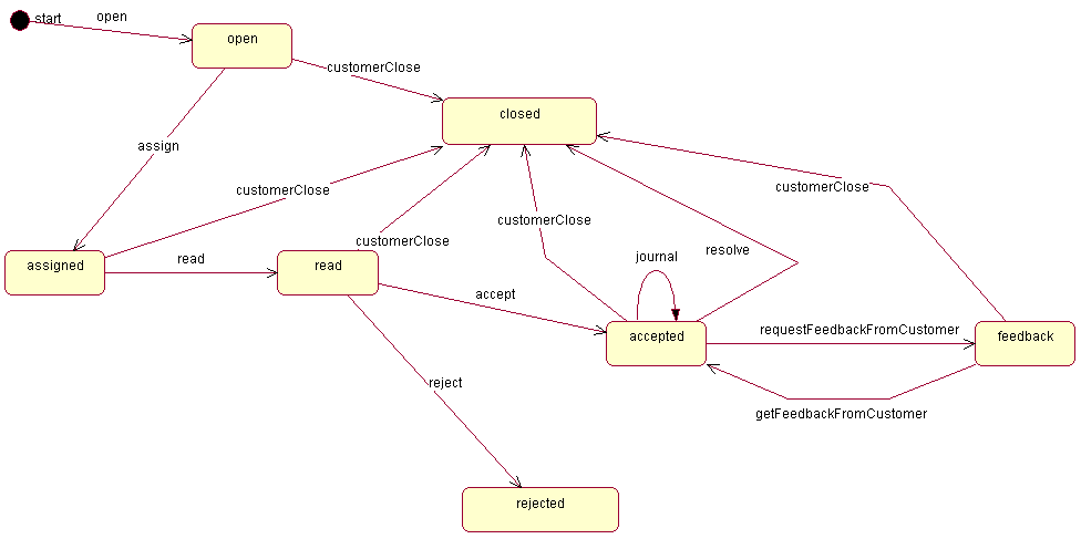 Default Trouble Ticket Workflow