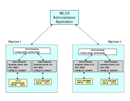 WebLogic Server Clusters