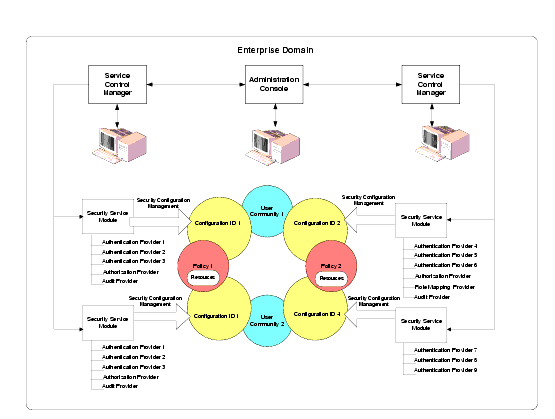 Policies and Security Configuration