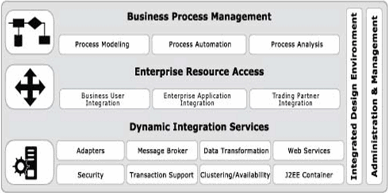 Functional Overview of WLI