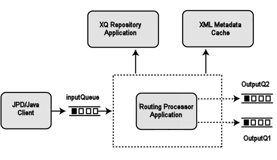 Dynamic Transformation and Routing Sample
