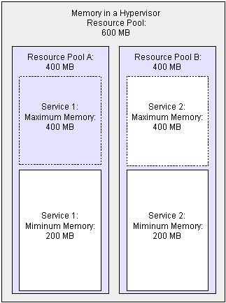Resource Minimums and Maximums
