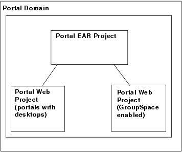 GroupSpace Must Reside in its Own Portal Web Project