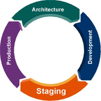 Diagram of WebLogic Portal Life Cycle
