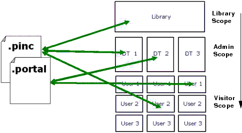 Import, Export, and Scoping Options Offered by the Export/Import Utility