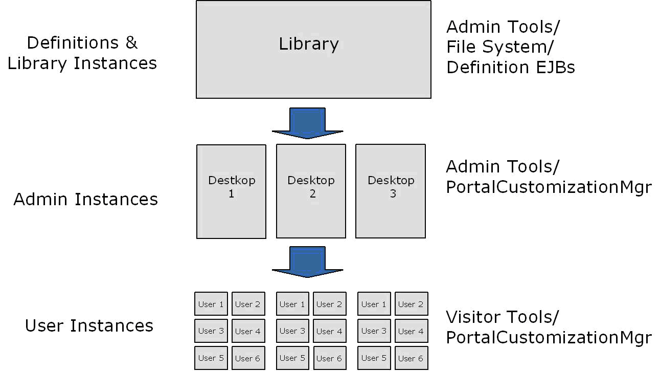 Scoping Hierarchy 