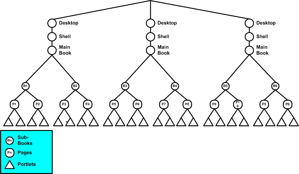 Simple Portal Split into Multiple Desktops