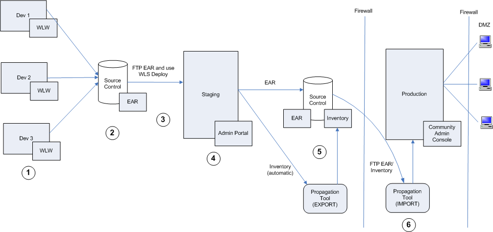 Propagation Roadmap