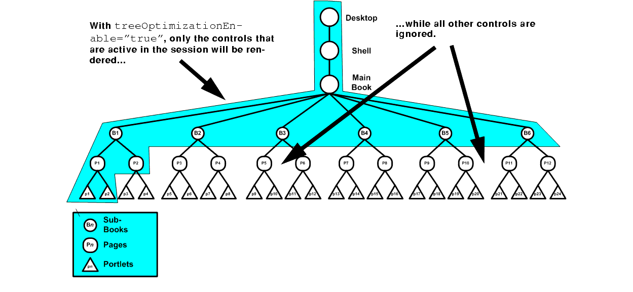 How Tree Optimization Reduces Control Tree Size 