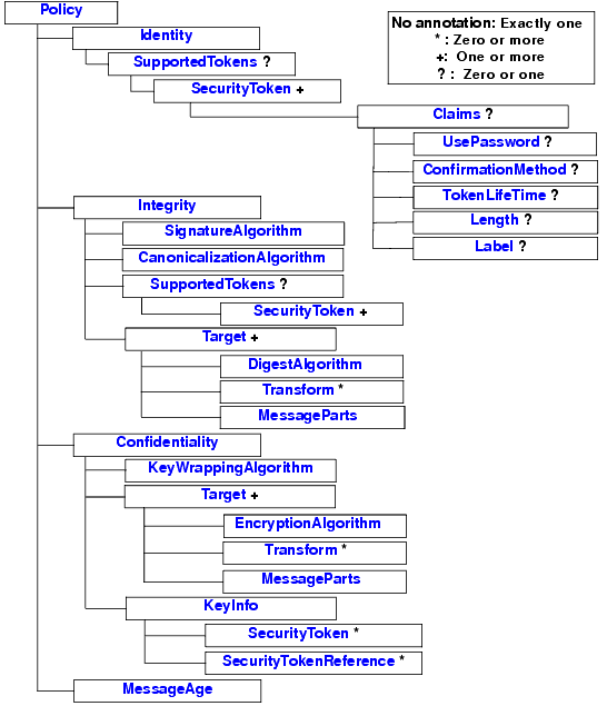 Element Hierarchy of BEA Security Policy Assertions