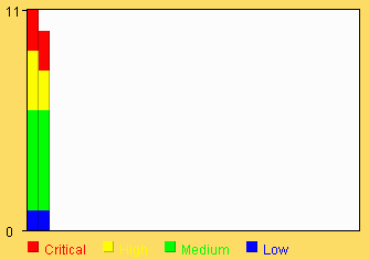 Bar graph applet