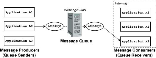 Point-to-Point (PTP) Messaging