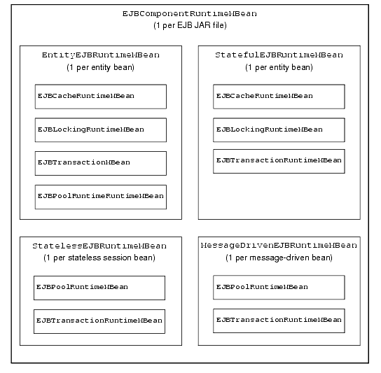 Hierarchy of EJB Runtime MBeans