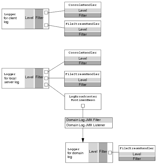 JDK 1.4 and WebLogic Server Logging Services