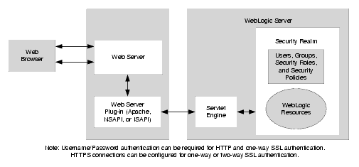 Secure Login for Web Browsers