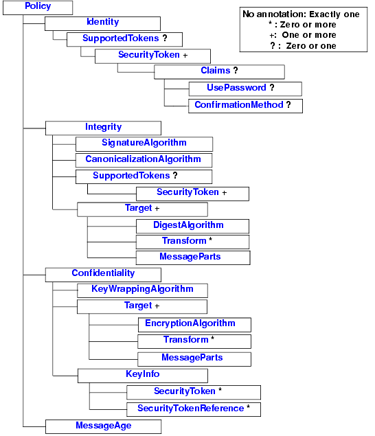 Element Hierarchy of Security WS-Policy Assertions