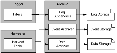 Relationship of the Archive to the Logger and the Harvester