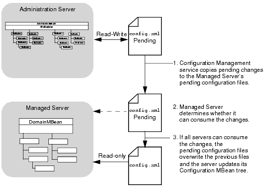 Activating Changes in Managed Servers