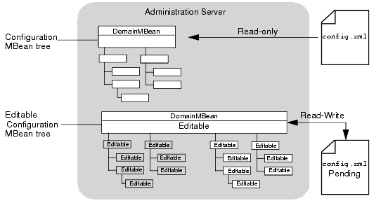 The Administration Server's Pending config.xml File