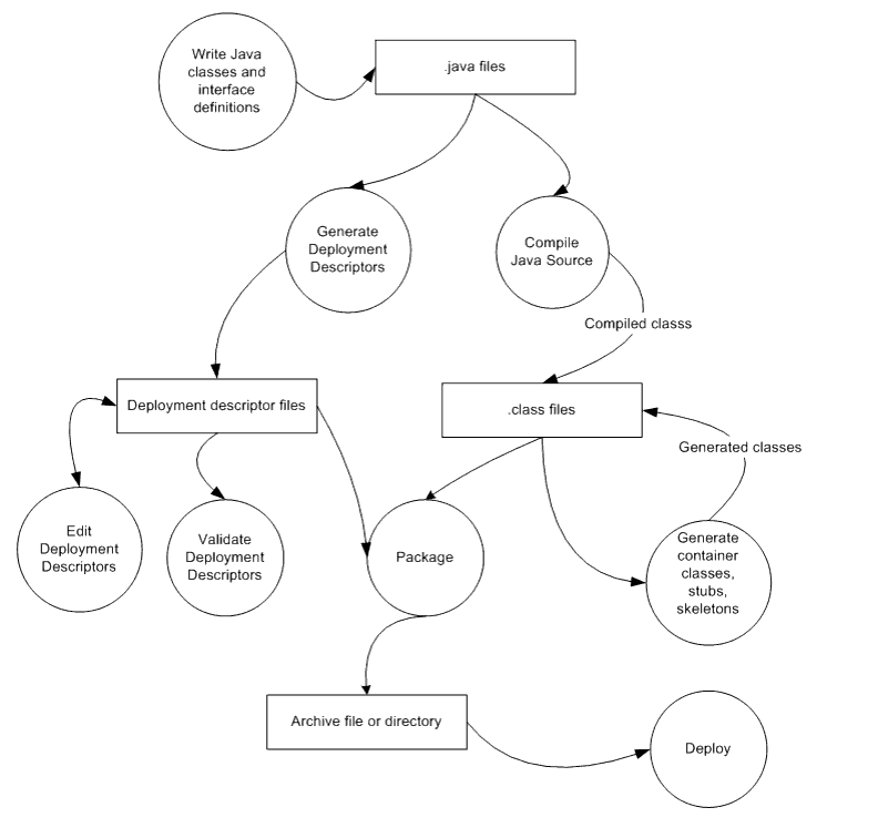 EJB Development Process Overview