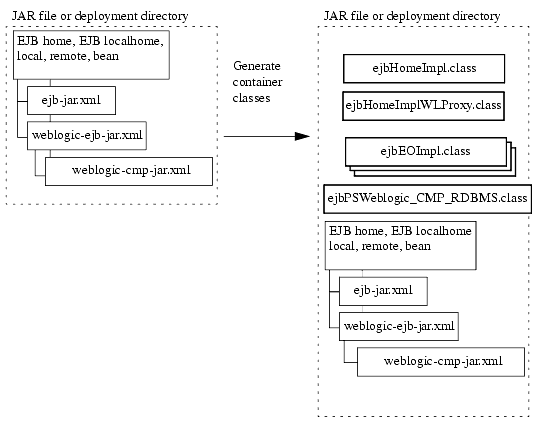 Generating EJB Container Classes