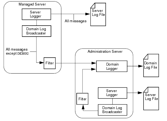 WebLogic Server and Domain Logs