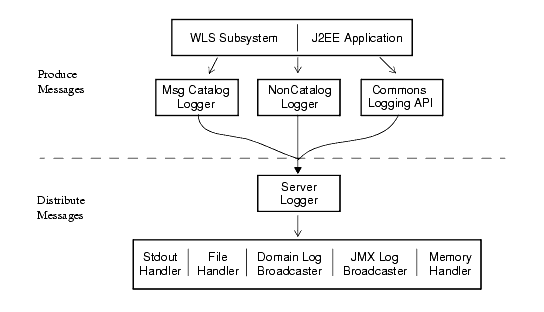WebLogic Server Logging Process