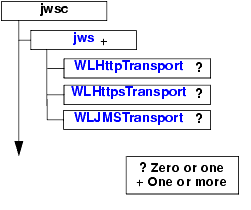 Element Hierarchy of jwsc Ant Task