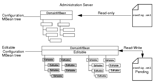 The Administration Server's Pending config.xml File
