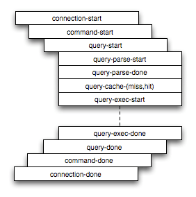 Example of a DTrace probe sequence during a typical client connect, execute, disconnect sequence.