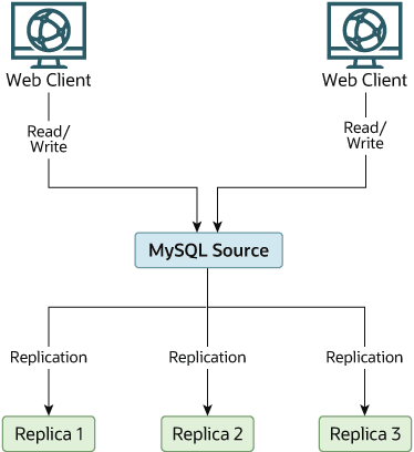 Two web clients direct both database reads and database writes to a single MySQL source server. The MySQL source server replicates to Replica 1, Replica 2, and Replica 3.