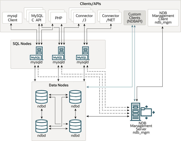 In this cluster, three MySQL servers (mysqld program) are SQL nodes that provide access to four data nodes (ndbd program) that store data. The SQL nodes and data nodes are under the control of an NDB management server (ndb_mgmd program). Various clients and APIs can interact with the SQL nodes - the mysql client, the MySQL C API, PHP, Connector/J, and Connector/NET. Custom clients can also be created using the NDB API to interact with the data nodes or the NDB management server. The NDB management client (ndb_mgm program) interacts with the NDB management server.