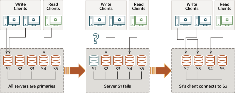 Five server instances, S1, S2, S3, S4, and S5, are deployed as an interconnected group. All of the servers are primaries. Write clients are communicating with servers S1 and S2, and a read client is communicating with server S4. Server S1 then fails, breaking communication with its write client. This client reconnects to server S3.