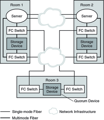 image:Illustration: A three-room, two-node campus cluster with the quorum device alone in the third room.