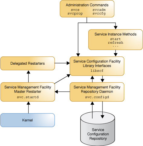 image:Shows the interaction of the CLI, SCF library interfaces, SMF daemon, repository, and restarters