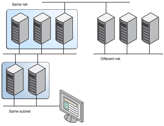 image:This graphic illustrates server proximity.