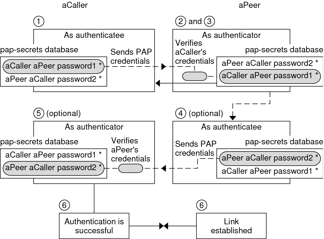 image:The following context describes the sequence that is shown in the flow diagram.