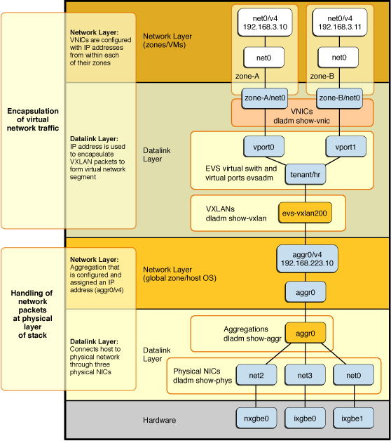 image:Figure of an aggregation with a VXLAN configuration that is virtualized through an EVS switch with two vports connected to two VNICs.