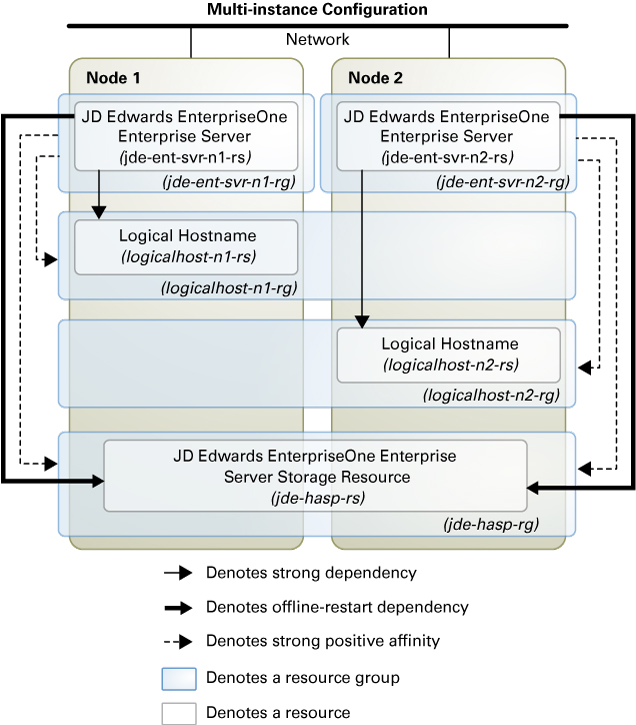 image:Diagram depicting the JD Edwards EnterpriseOne Enterprise Server configured to support multiple instances using single-node resource groups