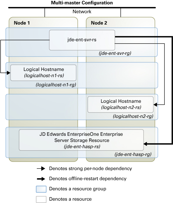 image:Diagram depicting the JD Edwards EnterpriseOne Enterprise Server configured to support multiple instances using single-node resource groups