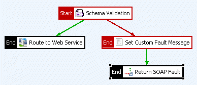 Policy that Returns a Custom SOAP Fault to the Client