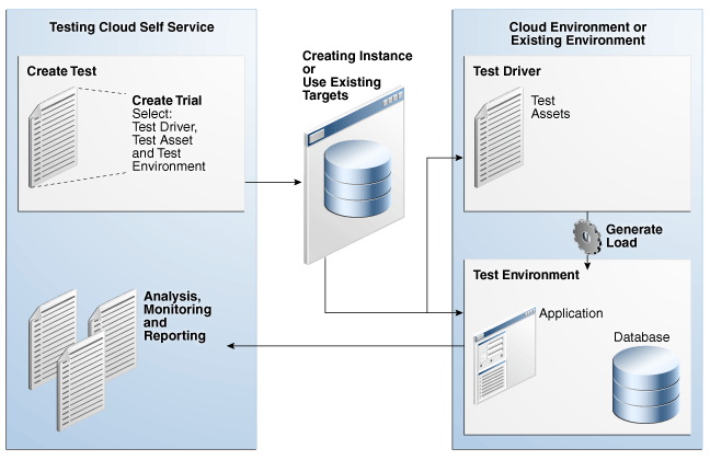Testing Cloud End User Activities