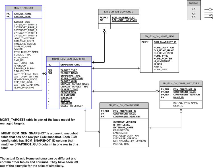 Displays the Oracle home ERD of the configuration tables