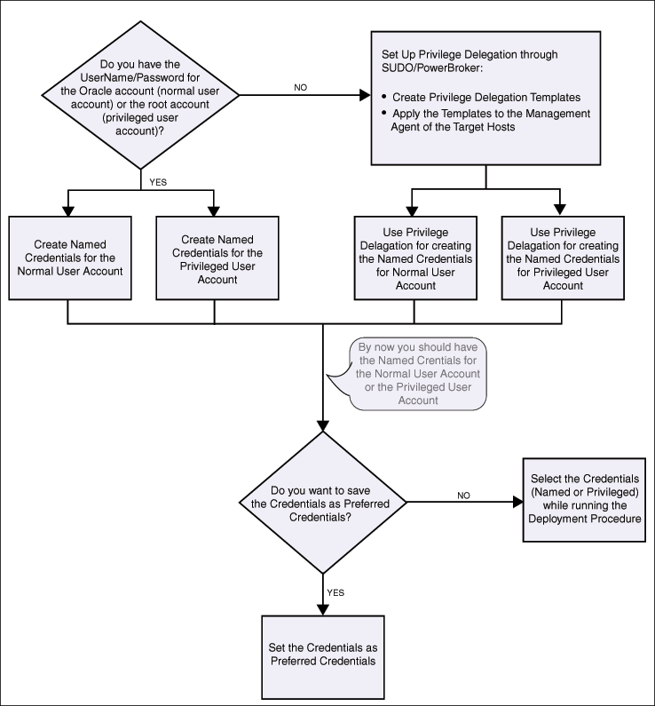 Credential flow chartl