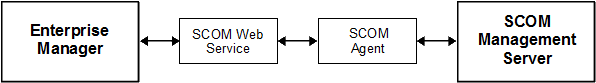 Connector Communication Between Components Connector Communication Between Components