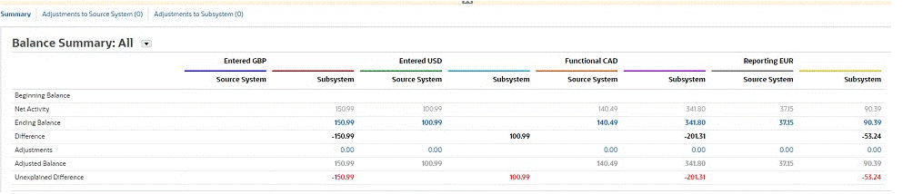 Umgerechnete Salden, die mit dem Datenmanagement geladen wurden Umgerechnete Salden, die mit dem Datenmanagement geladen wurden