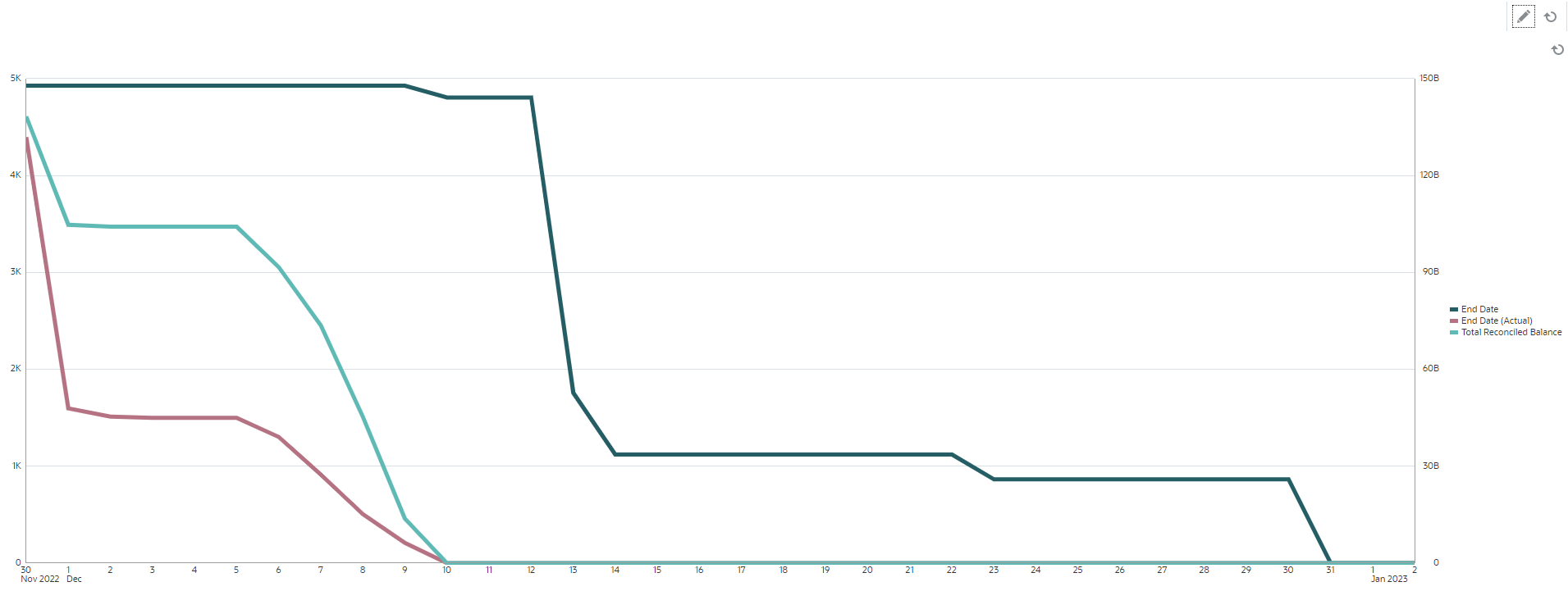 Burndown-Diagramm zur Analyse der Abstimmungsperformance