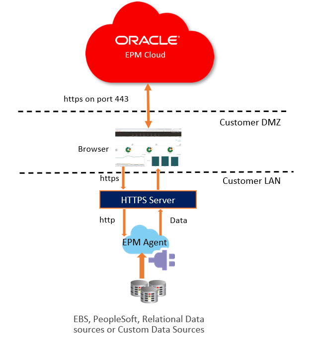Das Bild zeigt den Drillthrough zur Quelle in EPM Integration Agent. Das Bild zeigt den Drillthrough zur Quelle in EPM Integration Agent.